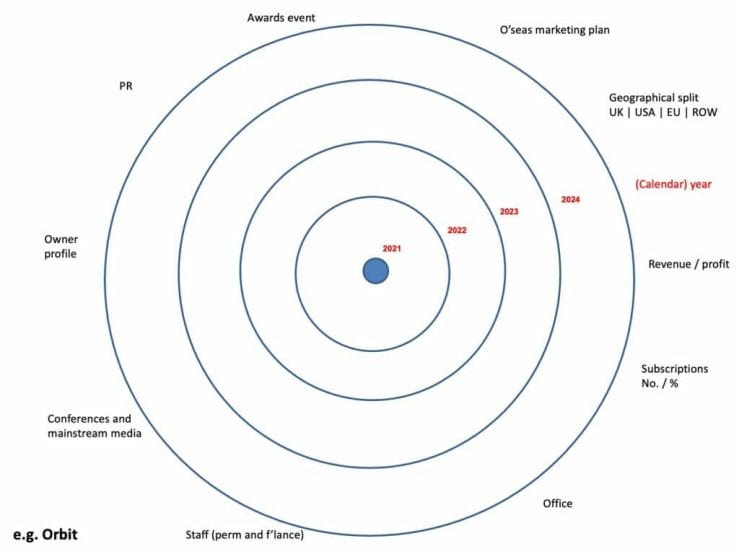 orbit business planning tool